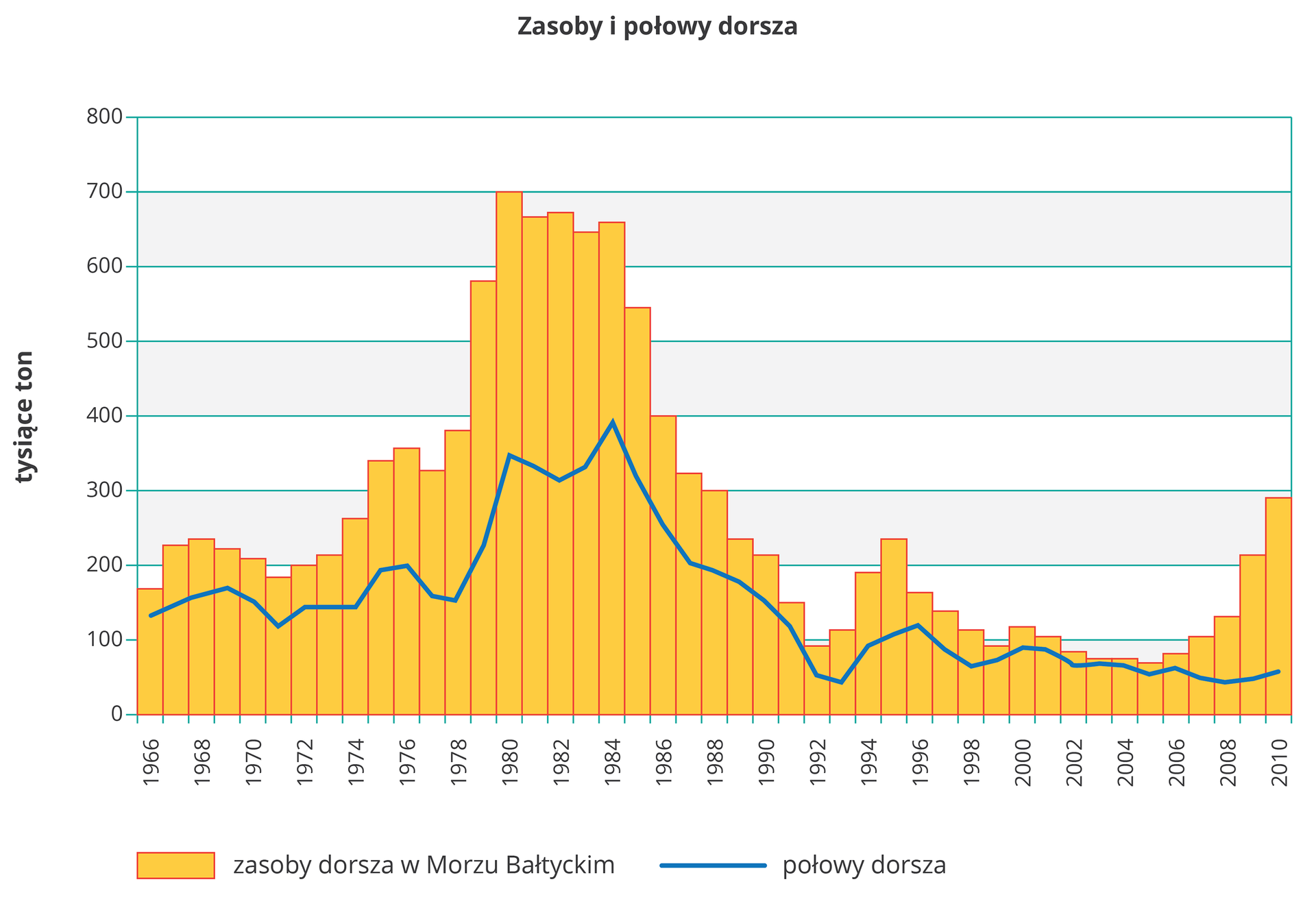 Dlagram przedstawia zmiany wielkosci połowów dorsza wyrazone w tysiącach ton w latch 1966-2010.