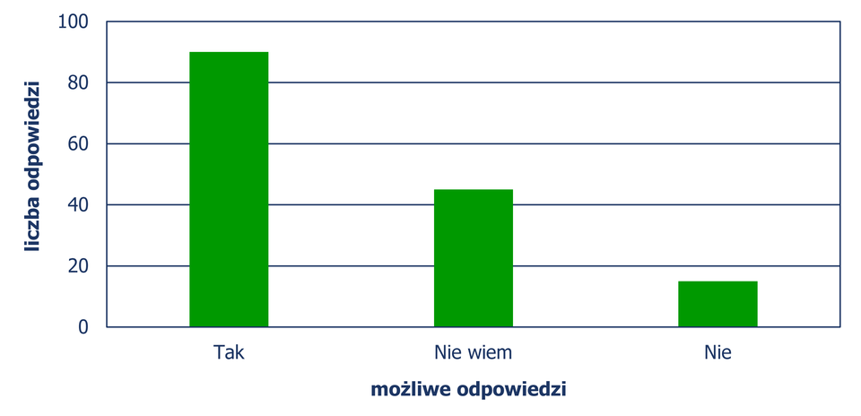 Diagram słupkowy pionowy, z którego odczytujemy ilość możliwych odpowiedzi. Odpowiedź tak – 90 pracowników, nie wiem – 45 pracowników, nie – 15 pracowników.