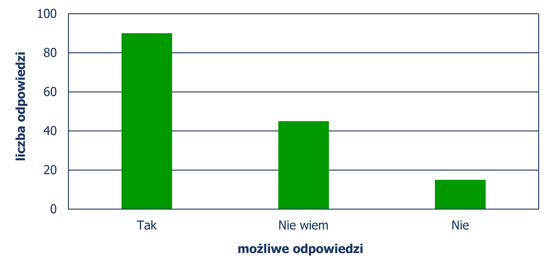 Diagram słupkowy pionowy, z którego odczytujemy ilość możliwych odpowiedzi. Odpowiedź tak – 90 pracowników, nie wiem – 45 pracowników, nie – 15 pracowników.