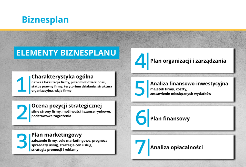 Ilustracja przedstawia elementy biznes planu.