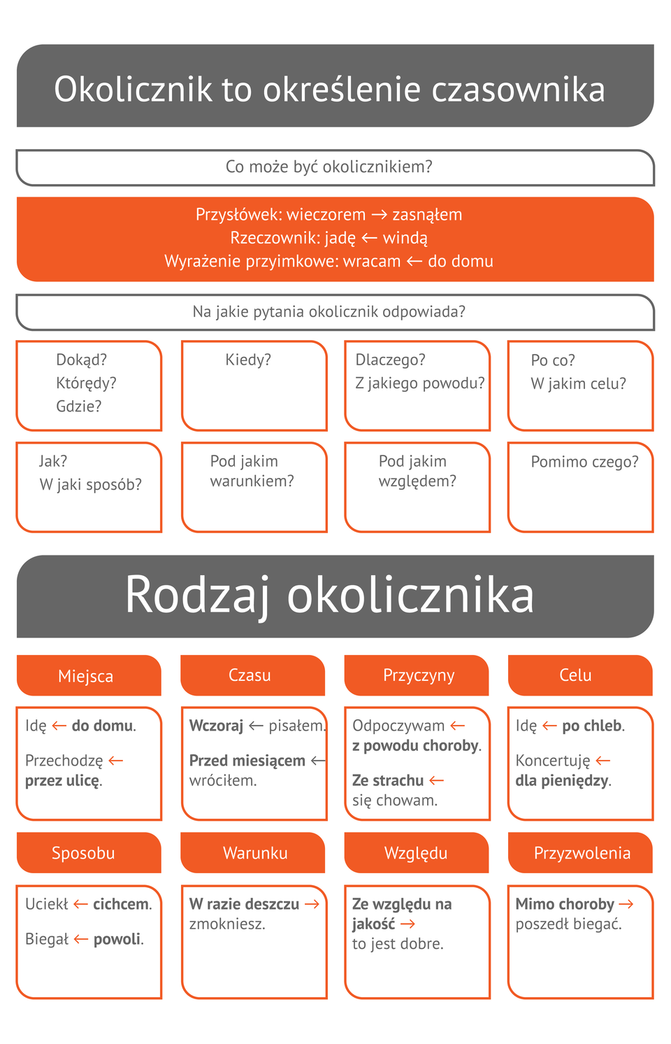 (G2.G.4) Wykres: rodzaje okolicznika