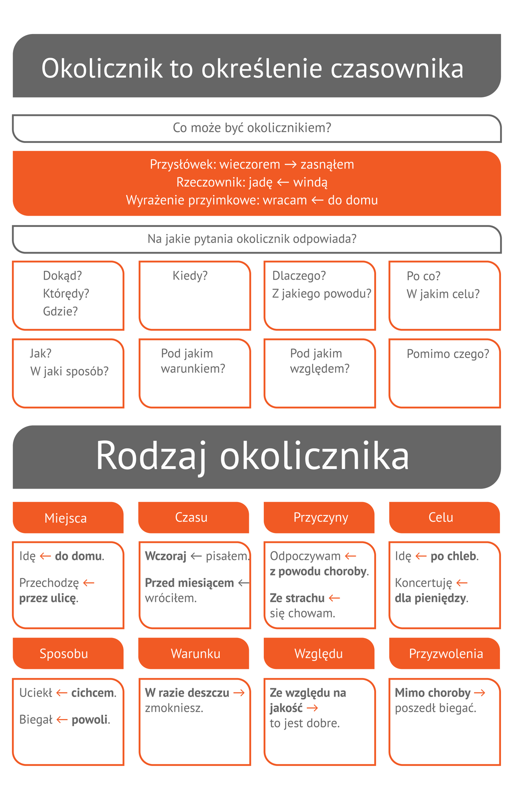 (G2.G.4) Wykres: rodzaje okolicznika
