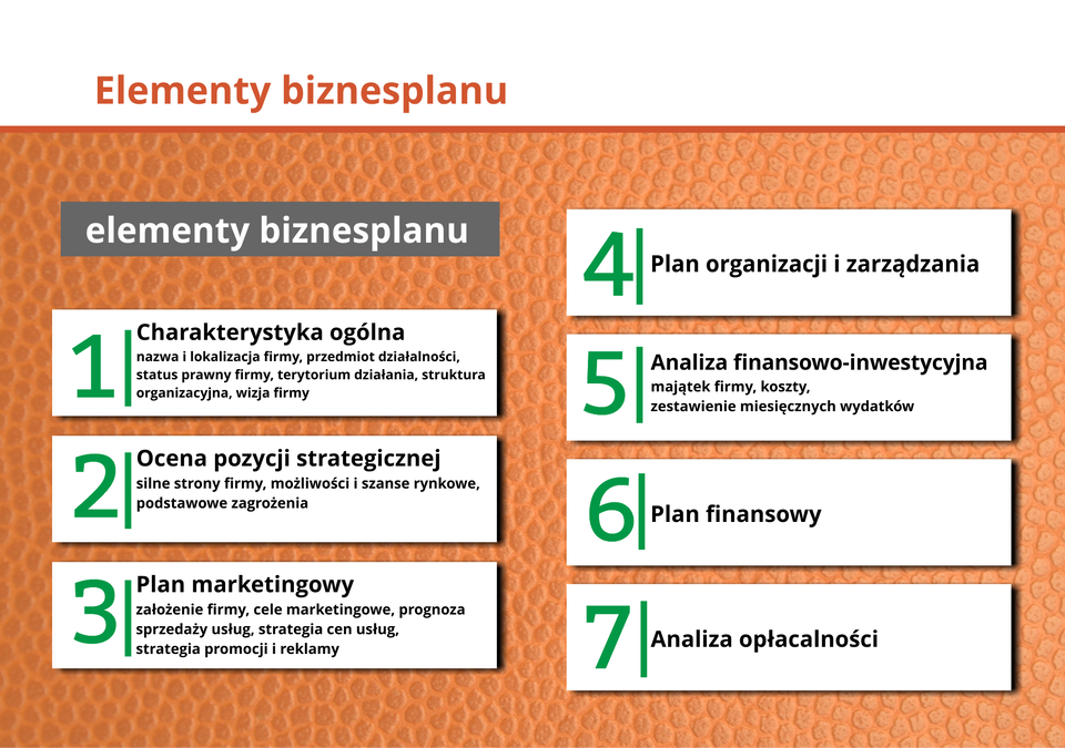 Ilustracja przedstawia elementy biznesplanu.