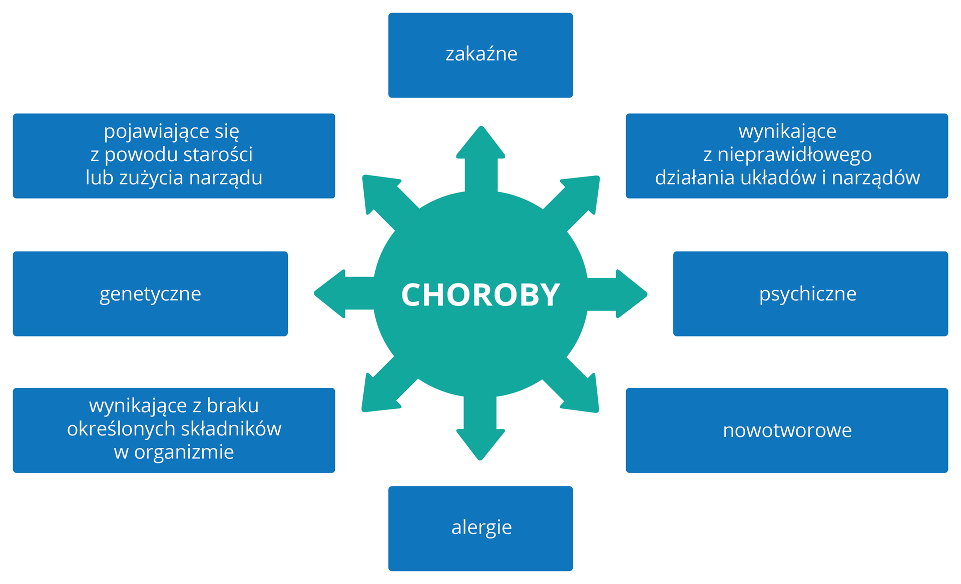Schemat przedstawiający rodzaje chorób. W centrum turkusowe koło z napisem: choroby. Osiem promieniście ułożonych strzałek wskazuje choroby. Ich rodzaje opisane są na niebieskich prostokątach, ułożonych wokół koła. Na górze napis: zakaźne. Po prawej trzy niebieskie prostokąty z napisami: wynikające z nieprawidłowego działania narządów, psychiczne, nowotworowe. W prostokącie na dole napis: alergie. Po lewej od góry: starość, choroby genetyczne, choroby wynikające z braku składników.