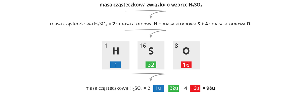 Ilustracja przedstawia obliczenia masy atomowej kwasu siarkowego w postaci graficznej. Na początku pojawia się wzór związku H2SO4, który następnie zostaje włączony do równania: masa cząsteczkowa H2SO4 równa się dwa razy masa atomowa H plus masa atomowa S plus cztery razy masa atomowa O. Poniżej znajdują się trzy różnokolorowe pola stylizowane na komórki układu okresowego pierwiastków zawierające symbol danego pierwiastka, jego liczbę atomową oraz liczbę masową. Każdy z pierwiastków jest wyróżniony innym kolorem (wodór - niebieski, siarka - zielony, tlen - czerwony) i te same kolory zostają wykorzystane w równaniu poniżej, gdzie do opisanego wcześniej równania ogólnego podłożono konkretne wartości. I tak masa cząsteczkowa H2SO4 równa jest dwa razy 1 unit + 32 unity + 4 razy 16 unitów, a to się równa 98 unitów.