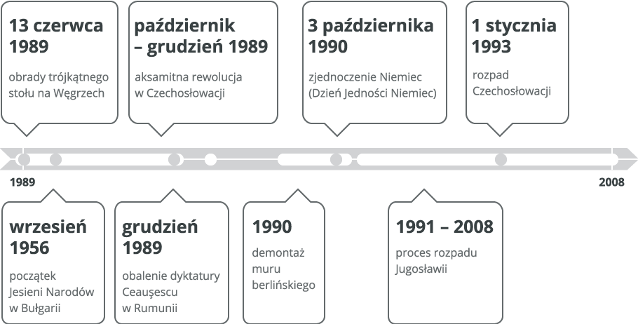 Oś czasu Źródło: Contentplus.pl sp. z o.o., licencja: CC BY 3.0.