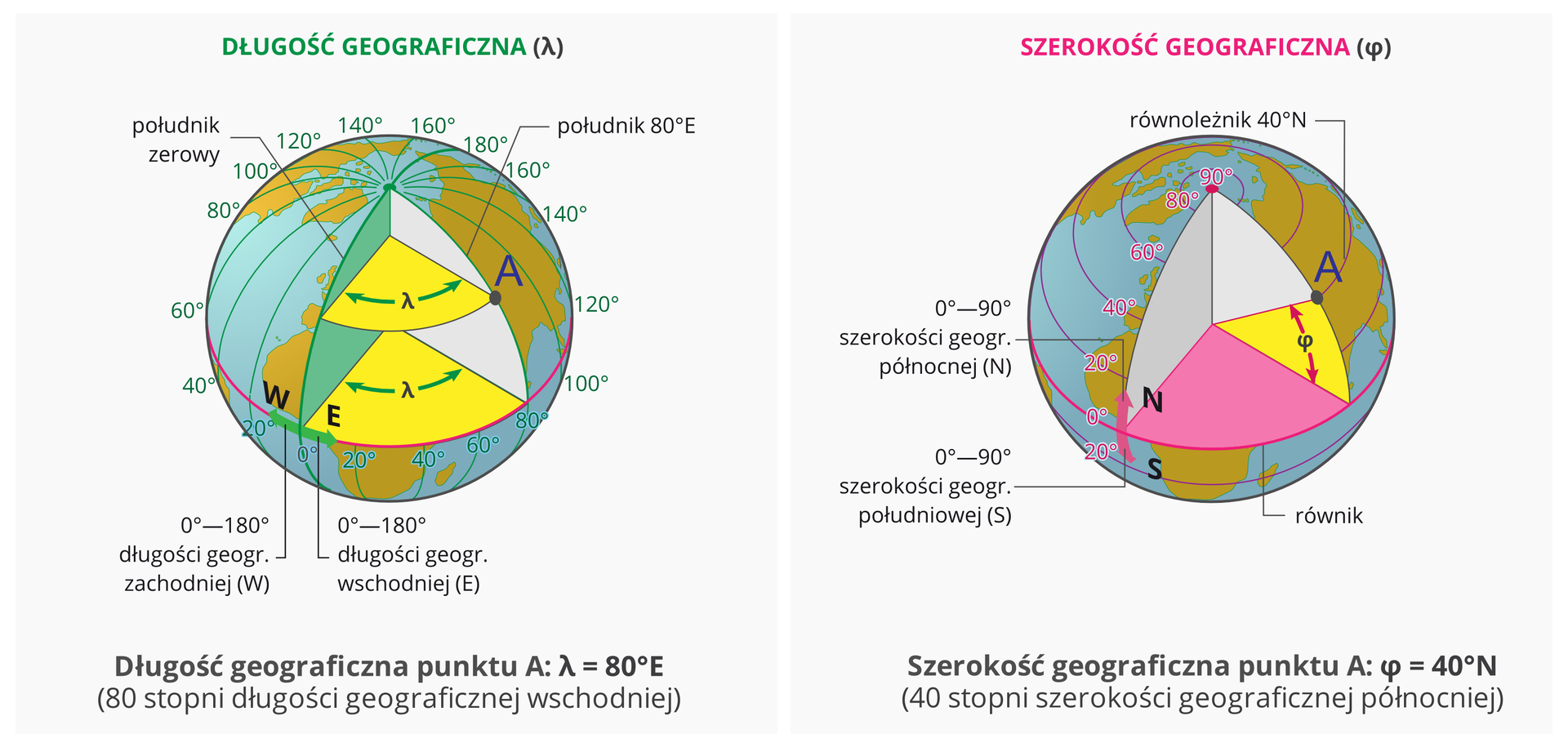 Dwie ilustracje przedstawiające kule ziemskie. Pierwsza kula ziemska prezentuje sposób obliczania długości geograficznej. Trójwymiarowo pokazano kąt pomiędzy południkami. Południki zero i osiemdziesiąt stopni to płaszczyzny, pomiędzy którymi zaznaczony jest kąt. Od płaszczyzny południka zero narysowana jest strzałka w prawo i w lewo. Na prawo to półkula wschodnia. Długość geograficzna wschodnia. Na lewo to półkula zachodnia. Długość geograficzna zachodnia. Druga kula ziemska to opis szerokości geograficznej. Trójwymiarowa kula przecięta jest poziomą płaszczyzną równika na dwie równe części. Od linii równika strzałka skierowana w górę wskazuje półkulę północną. Skierowana w dół – półkulę południową. Od równika w górę to szerokość geograficzna północna. Od równika w dół to szerokość geograficzna południowa.