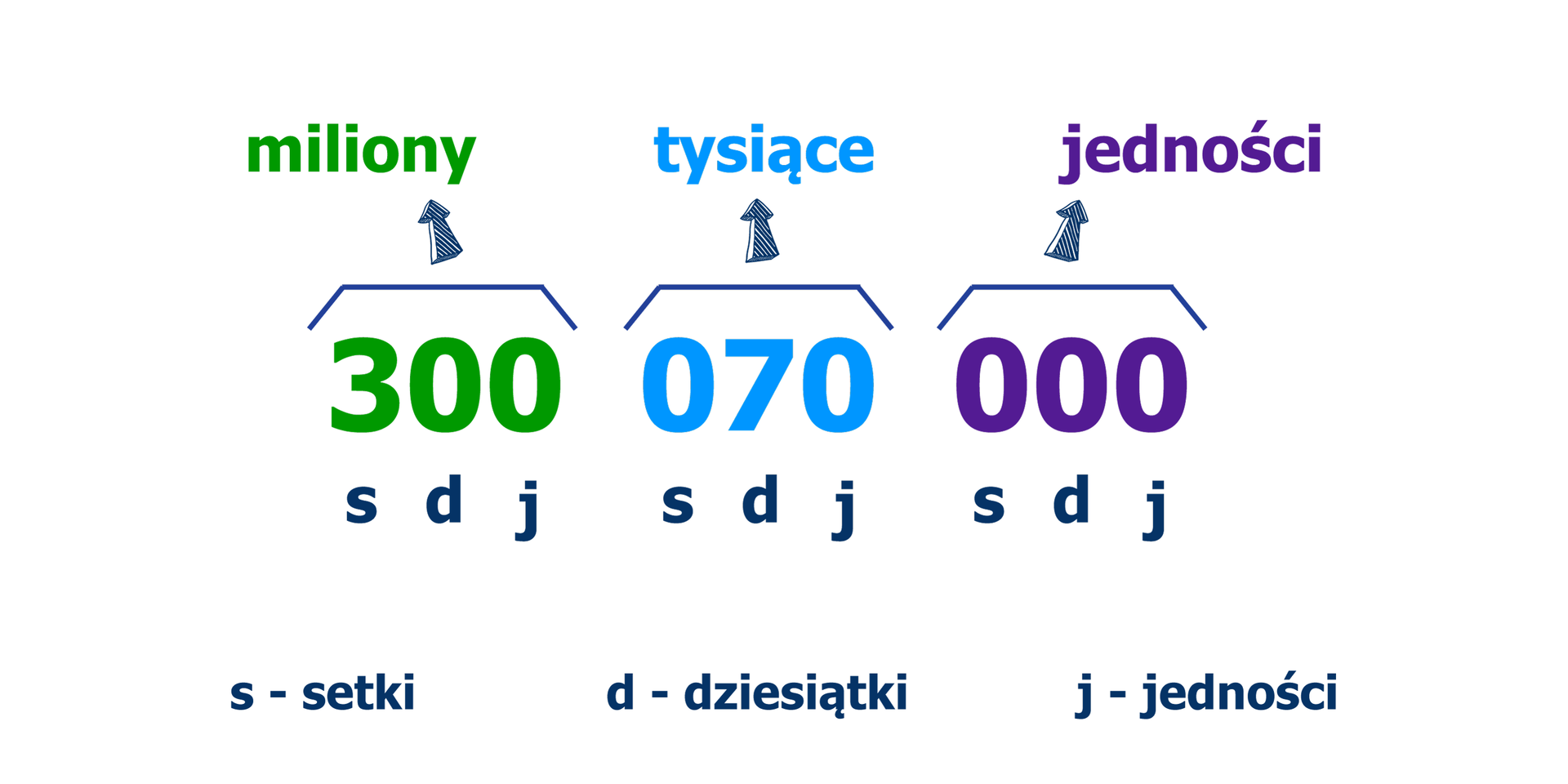 Zapis liczby: 300070000. Liczba jest rozdzielona na trzycyfrowe grupy, zaczynając od prawej strony. Grupy cyfr oznaczają kolejno od prawej grupę jedności, tysięcy, milionów. Każde trzy cyfry, zaczynając od prawej oznaczają nazwy kolejnych rzędów w liczbie: j - jedności, d - dziesiątki, s - setki.