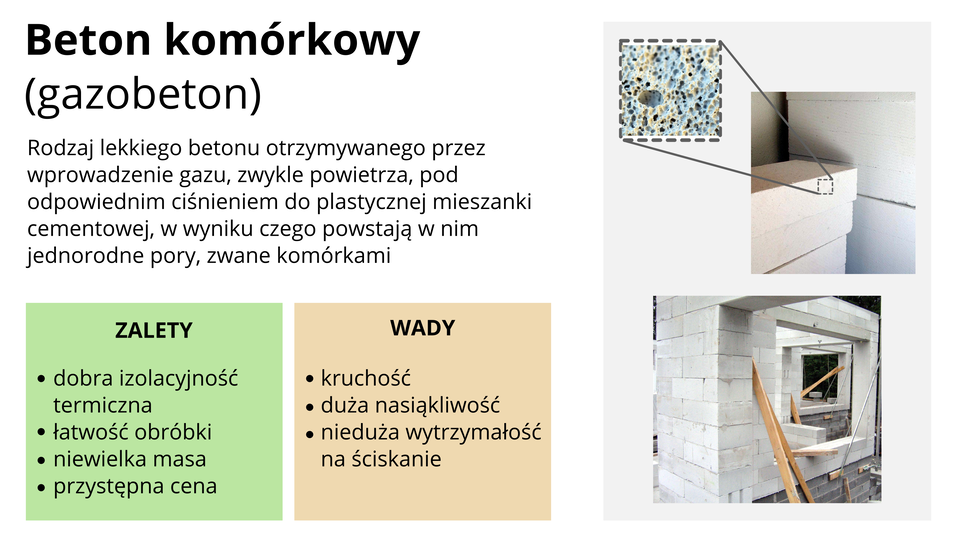 Ilustracja prezentuje gazobeton, czyli beton komórkowy. Jest to, jak głosi tekst, rodzaj lekkiego betonu otrzymywanego przez wprowadzenie gazu pod ciśnieniem do plastycznej mieszanki cementowej, przez co w bloczkach betonu powstają jednorodne pory zwane komórkami. Po prawej stronie widoczne dwa zdjęcia. Na górnym przedstawiono stertę betonowych bloczków ze zbliżeniem fragmentu pełnego drobnych dziurek. Poniżej fotografia ścian budynku w budowie wykonanych z betonu komórkowego. W lewym dolnym rogu planszy na barwnych prostokątach zebrane zostały zalety i wady gazobetonu. Zaletami są dobra izolacyjność termiczna, łatwość obróbki, niewielka masa i przystępna cena, natomiast wady to kruchość, duża nasiąkliwość i nieduża wytrzymałość na ściskanie.