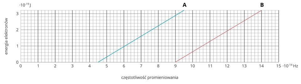 Ilustracja przedstawia wykres zależności kinetycznej fotoelektronów od energii fotonów. Oś odciętych od 0 do 15 razy 10 do potęgi -14. Jednostka: Hz. Pod osią podpis: „częstotliwość promieniowania”. Oś rzędnych od 0 do 3 razy 10 do potęgi -19. Jednostka: J. Z lewej strony osi podpis: „energia elektronów”. Poza liniami głównymi na wykresie zaznaczono linie pomocnicze dzielące podstawowe wartości skali na 5 części. Na wykresie zaznaczono dwa odcinki, podpisane A i B. Odcinek A – niebieski – początek (4,5 razy 10 do potęgi -19; 0) i koniec (9,5 razy 10 do potęgi -19; 3,2 do -19). Odcinek B – czerwony – początek (9 razy 10 do potęgi -19; 0) i koniec (14 razy 10 do potęgi -19; 3,2 razy 10 do potęgi -19). Odcinek C – zielony – początek (8,2E do -19; 0 ) i koniec (10E do -19; 3,2E do -19).