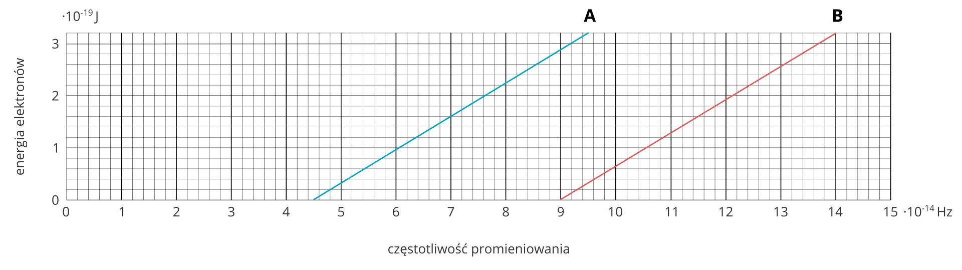 Ilustracja przedstawia wykres zależności kinetycznej fotoelektronów od energii fotonów. Oś odciętych od 0 do 15 razy 10 do potęgi -14. Jednostka: Hz. Pod osią podpis: „częstotliwość promieniowania”. Oś rzędnych od 0 do 3 razy 10 do potęgi -19. Jednostka: J. Z lewej strony osi podpis: „energia elektronów”. Poza liniami głównymi na wykresie zaznaczono linie pomocnicze dzielące podstawowe wartości skali na 5 części. Na wykresie zaznaczono dwa odcinki, podpisane A i B. Odcinek A – niebieski – początek (4,5 razy 10 do potęgi -19; 0) i koniec (9,5 razy 10 do potęgi -19; 3,2 do -19). Odcinek B – czerwony – początek (9 razy 10 do potęgi -19; 0) i koniec (14 razy 10 do potęgi -19; 3,2 razy 10 do potęgi -19). Odcinek C – zielony – początek (8,2E do -19; 0 ) i koniec (10E do -19; 3,2E do -19).