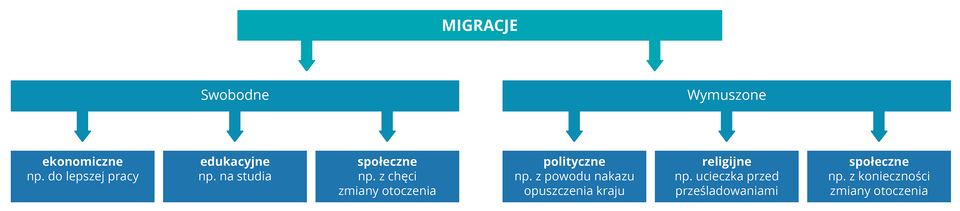 Na ilustracji schemat podziału migracji: swobodne: (ekonomiczne, edukacyjne, społeczne), wymuszone (polityczne, religijne, społeczne).