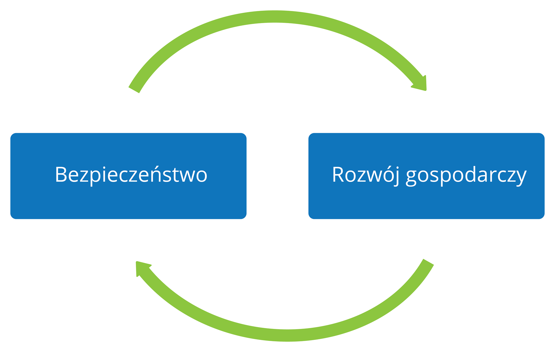 Ilustracja to prosty kolorowy schemat. Dwa niebieskie poziome prostokąty obok siebie. Na lewym prostokącie biały napis: bezpieczeństwo. Na prawym prostokącie biały napis: rozwój gospodarczy. Powyżej i poniżej prostokątów zielone strzałki w wygięte w półkole. Górna strzałka grotem skierowana w prawo, dolna skierowana w lewo.