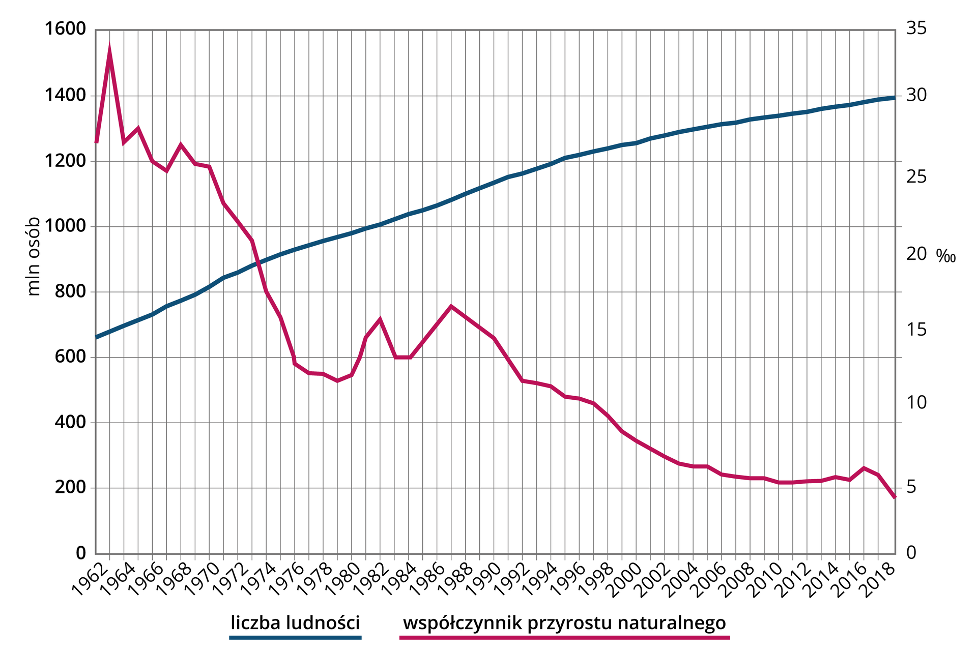 Liczba ludności i współczynnik przyrostu naturalnego w Chinach w latach 1962–2018