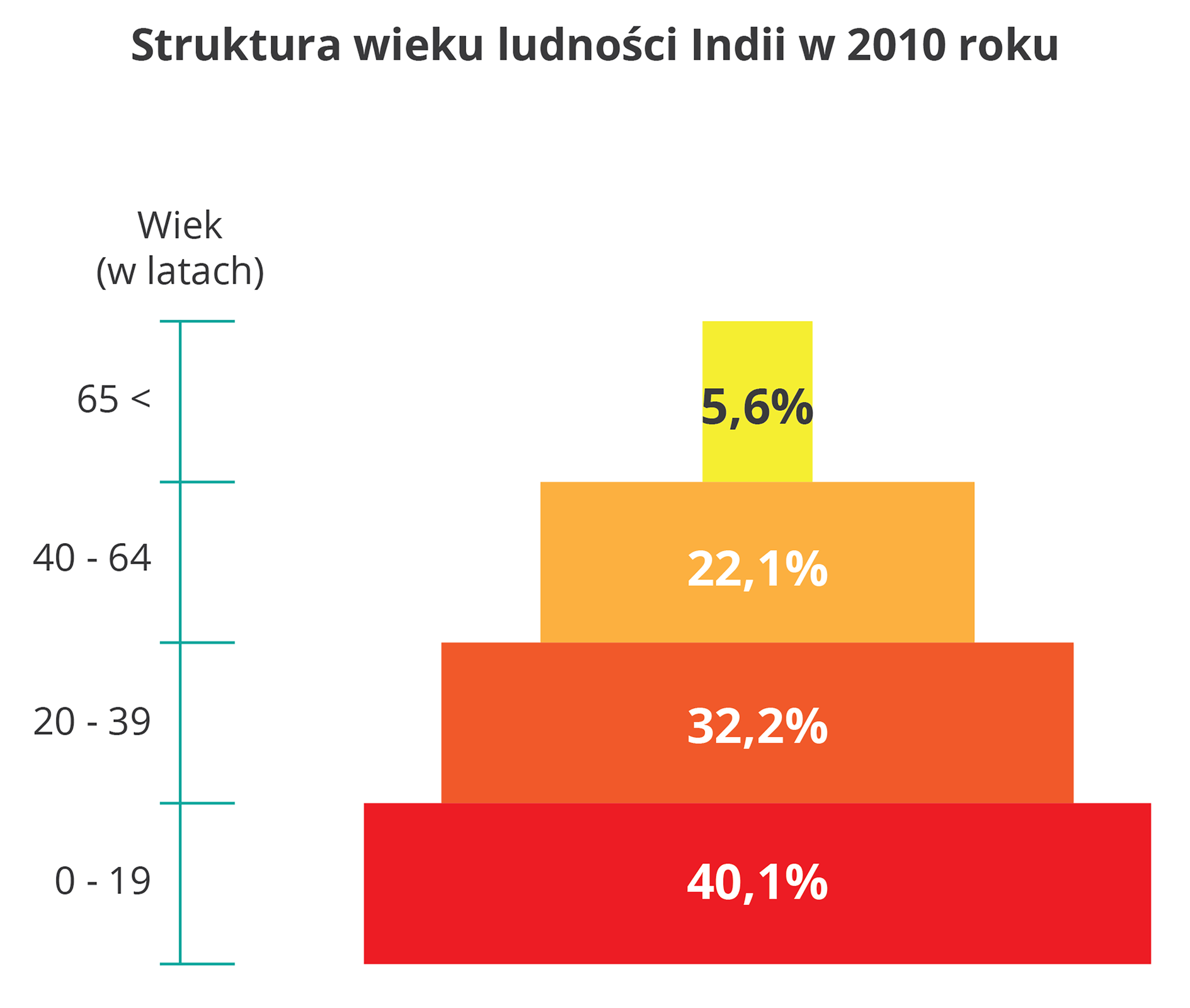 Na ilustracji struktura wieku ludności Indii w dwa tysiące dziesiątym roku. Społeczeństwo młode, 40,1% ludności do dziewiętnastu lat, 32,1% ludności w wieku 20–39 lat, 22,1% ludności 40–64 lata, ludność powyżej 65 lat – 5,6%.