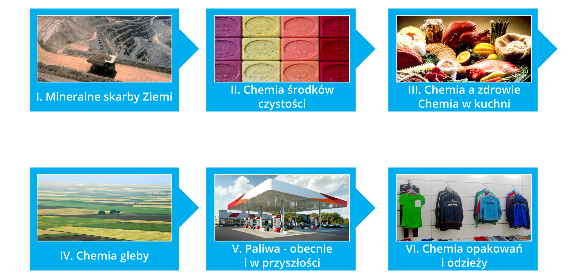Ilustracja przedstawia schemat tematyki wykorzystany w tym podręczniku do chemii. Rozpoczyna się on zielonym polem z napisem Nazwy działów, od którego odchodzą dwie linie strzałek wiodących w dół i wyznaczających w ten sposób dwie linie tematyczne. Lewa kolumna odpowiada zawartości działu Chemia dnia codziennego i zawiera trzy punkty, z których każdy jest reprezentowany przez osobny niebieski prostokąt z numerem, nazwą i ilustracją. Są to, licząc od góry w dół: Mineralne skarby Ziemi, Chemia środków czystości oraz Chemia a zdrowie i chemia w kuchni. Prawa kolumna odpowiada zawartości działu Chemia dla przyszłości, ma podobną strukturę, a więc trzy niebieskie pola połączone ze sobą zielonymi strzałkami prowadzącymi w dół, na każdym polu numer i tytuł: Chemia gleby, Paliwa obecnie i w przyszłości oraz Chemia opakowań i odzieży.