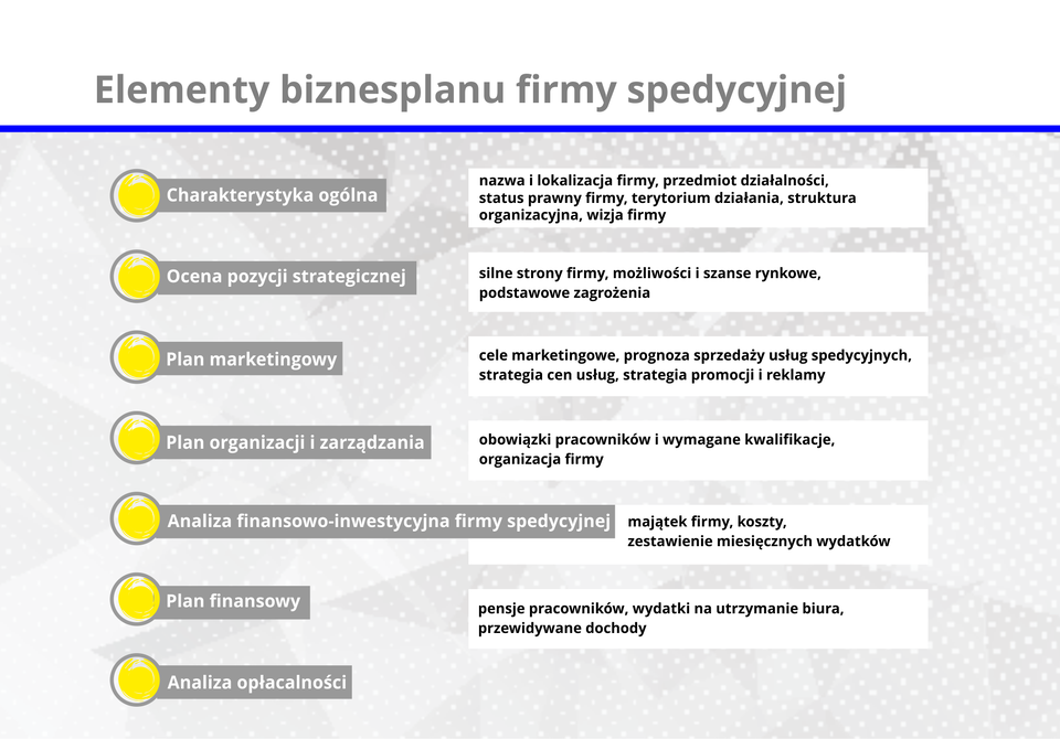 Grafika prezentuje zespół elementów wchodzących w skład biznesplanu firmy świadczącej usługi spedycyjne.