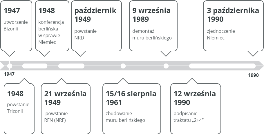 oś czasu Źródło: Contentplus.pl sp. z o.o., licencja: CC BY 3.0.