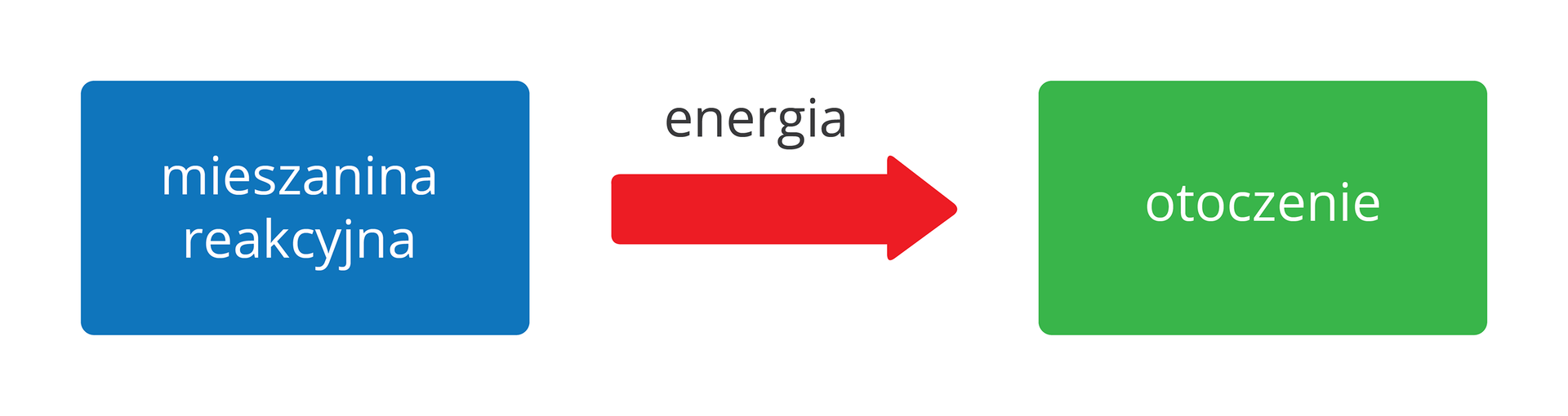 Ilustracja przedstawia schemat przemiany egzoenergetycznej, czyli takiej, której towarzyszy wydzielanie energii do otoczenia. Z lewej strony rysunku znajduje się niebieskie pole z napisem Mieszanina reakcyjna, a z prawej zielone opisane słowem Otoczenie. Pomiędzy nimi znajduje się czerwona strzałka z napisem Energia skierowana w prawą stronę.