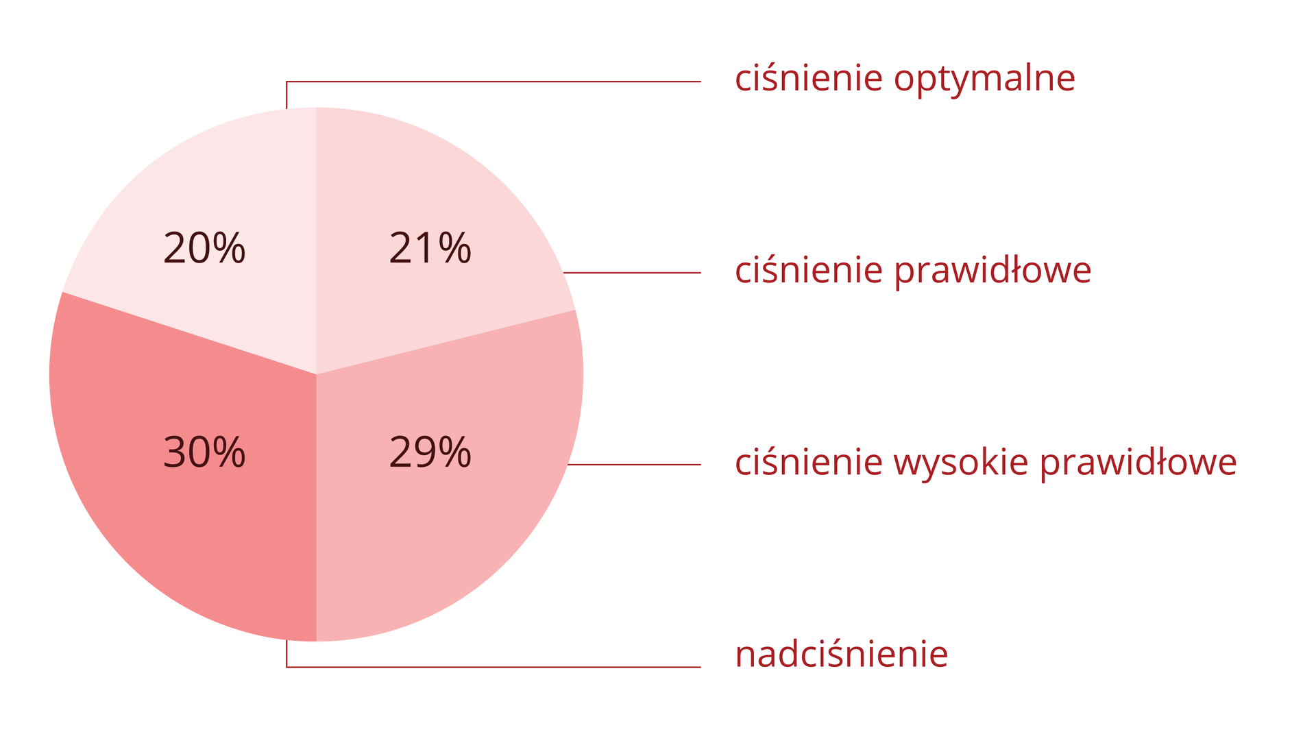 Diagram kołowy w odcieniach różowego przedstawia procent Polaków, którzy mają ciśnienie: optymalne, prawidłowe, wysokie prawidłowe i nadciśnienie.