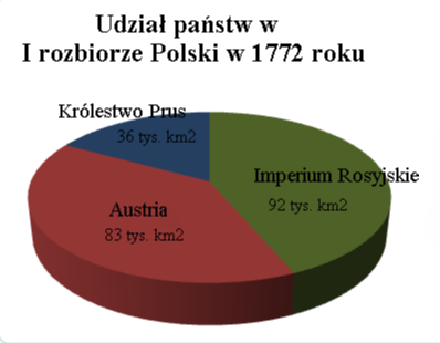 Udział państw w I rozbiorze Polski Udział państw w I rozbiorze Polski Źródło: Maciej Szczepańczyk, Wikimedia Commons, licencja: CC BY 3.0.