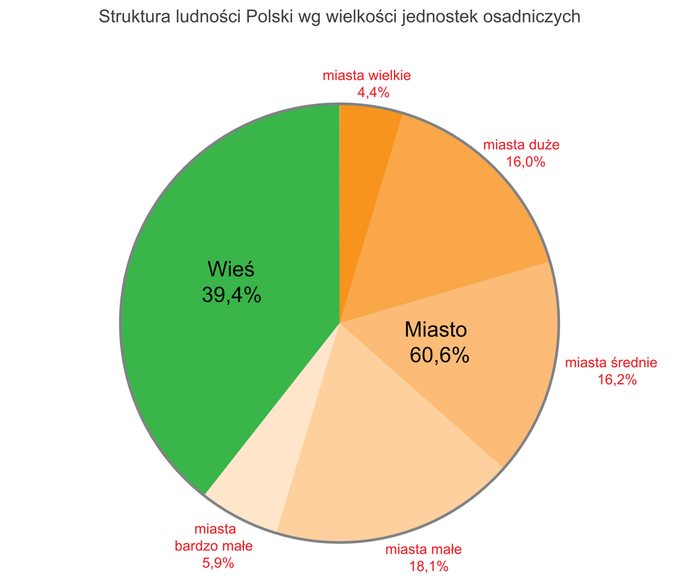 Na ilustracji wykres kołowy: wieś 39,4%, miasto 60,6% (miasta wielkie 4,4%, duże 16%, średnie 16,2%, małe 18,1%, bardzo małe 5,9%).