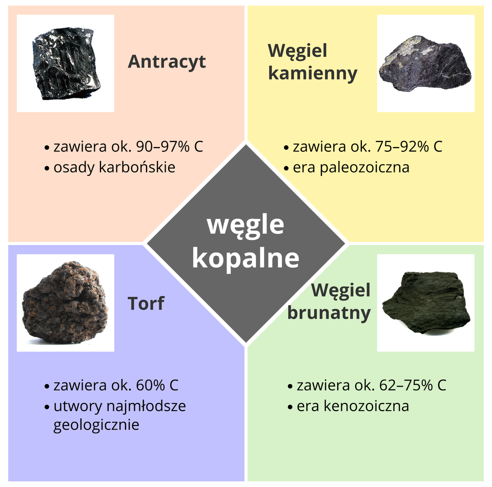 Rodzaje węgli kopalnych