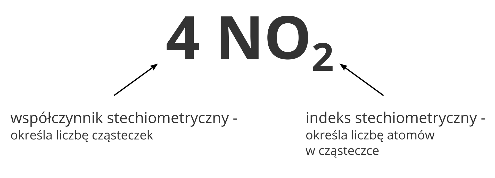 Ilustracja przedstawia klucz interpretacji zapisu chemicznego czterech cząsteczek dwutlenku azotu wzorem sumarycznym. Centralną część obrazka stanowi duży wzór 4NO2. Do liczby cztery na początku prowadzi strzałka z komentarzem: Współczynnik stechiometryczny określa liczbę cząsteczek. Do liczby 2 za symbolem tlenu prowadzi strzałka z komentarzem: Indeks stechiometryczny określa liczbę atomów w cząsteczce.