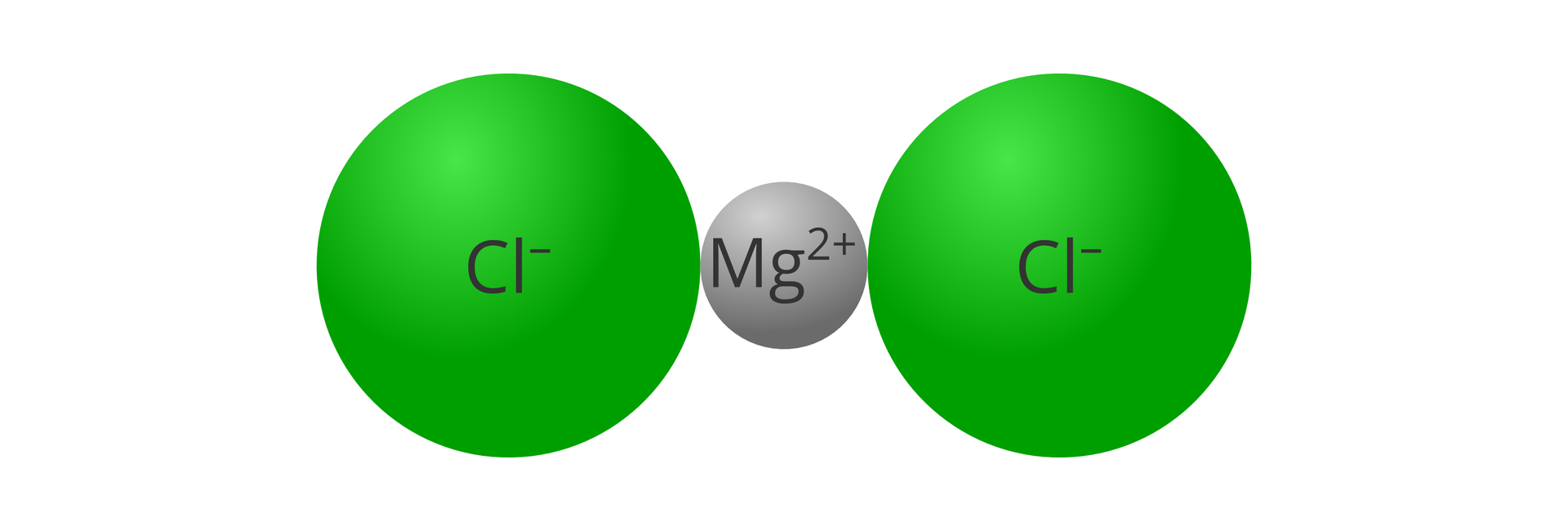 Ilustracja przedstawia schematyczny rysunek budowy cząsteczki chlorku magnezu. Pomiędzy dwoma większymi kulami o zielonej barwie symbolizującymi aniony chlorkowe Cl- znajduje się mniejsza, szara kulka symbolizująca kation magnezu Mg2+.