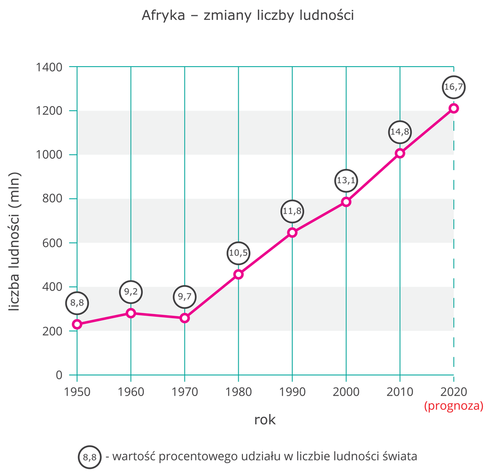 Na ilustracji wykres liniowy, sześciokrotny wzrost liczby ludności z dwustu milionów w tysiąc dziewięćset pięćdziesiątym roku do miliarda dwustu milionów w dwa tysiące dwudziestym (prognoza). Wartość procentowego udziału ludności Afryki w liczbie ludności świata wzrosła dwukrotnie (1950 - 8,8%, 2020 - 16,7%).