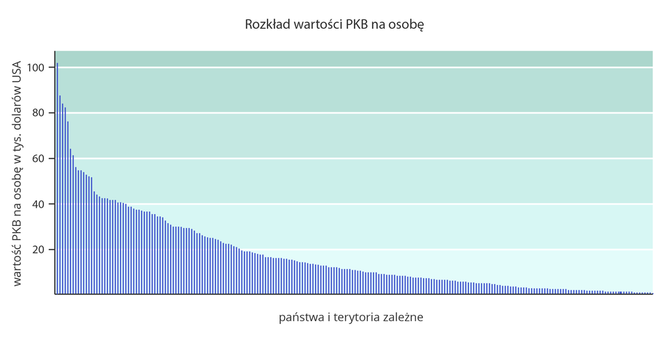 Ilustracja przedstawiająca wykres zróżnicowania PKB na osobę wg państw i terytoriów w 2012 roku. Wielkości PKB na osobę według krajów zmieniają się pomiędzy nimi w sposób stosunkowo płynny, ale rozpiętość pomiędzy krajem o największym PKP (ponad 100 tysięcy dolarów USA) a państwem o najniższym PKB (kilkaset dolarów USA) jest bardzo duża.