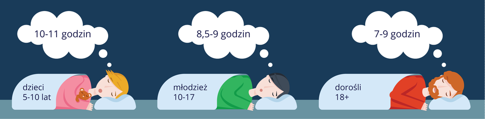 Ilustracja przedstawia na granatowym tle schematycznie 3 śpiące osoby. Z lewej dziewczynka z misiem symbolizuje dzieci w wieku 5 do dziesięciu lat. W chmurce 10 - 11 godzin snu. W środku chłopak reprezentuje młodzież w wieku 10-17 lat. W chmurce osiem i pół do dziewięciu godzin snu. Z prawej brodaty mężczyzna reprezentuje dorosłych. W chmurce 7- 9 godzin snu. Długość snu zależy od wieku.