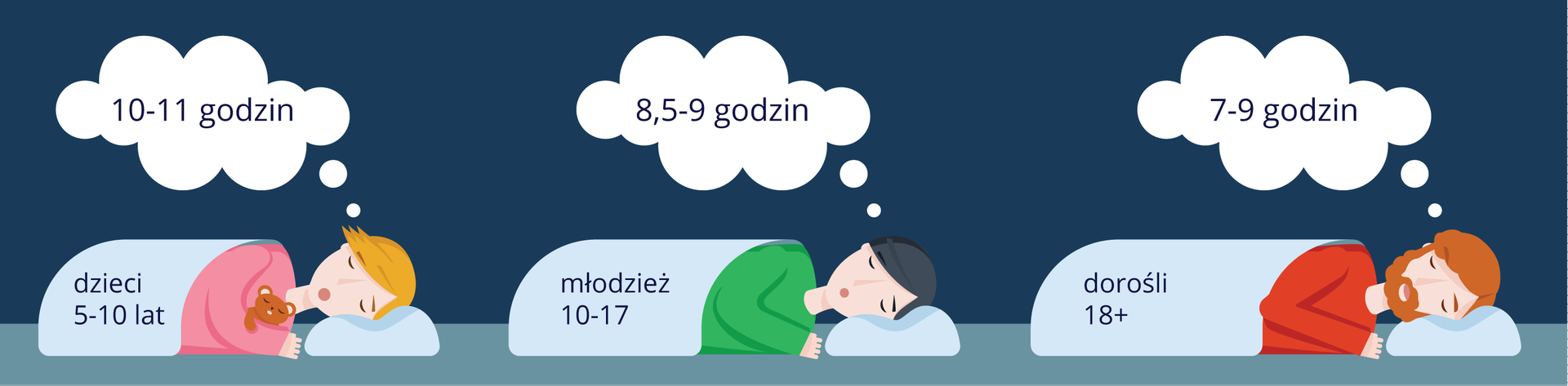 Ilustracja przedstawia na granatowym tle schematycznie 3 śpiące osoby. Z lewej dziewczynka z misiem symbolizuje dzieci w wieku 5 do dziesięciu lat. W chmurce 10 - 11 godzin snu. W środku chłopak reprezentuje młodzież w wieku 10-17 lat. W chmurce osiem i pół do dziewięciu godzin snu. Z prawej brodaty mężczyzna reprezentuje dorosłych. W chmurce 7- 9 godzin snu. Długość snu zależy od wieku.