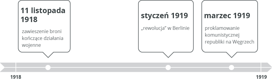 Oś czasu Źródło: Contentplus.pl sp. z o.o., licencja: CC BY 3.0.