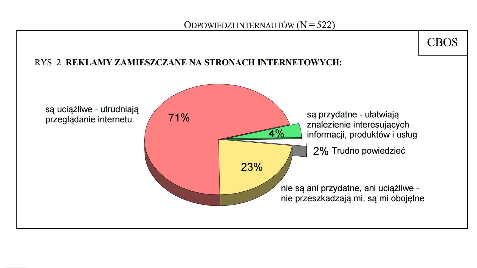 Wykres kołowy przedstawiający stosunek internautów do reklam w Internecie
