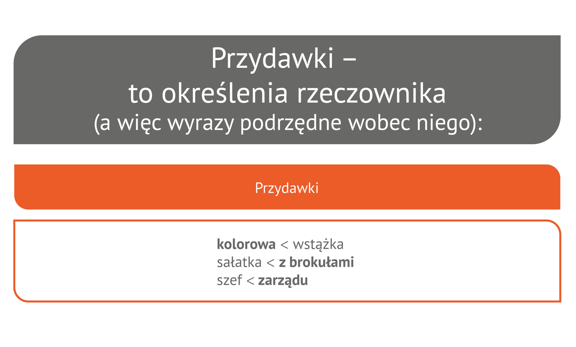Przydawka - wykres1