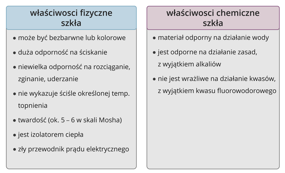 Właściwości szkła