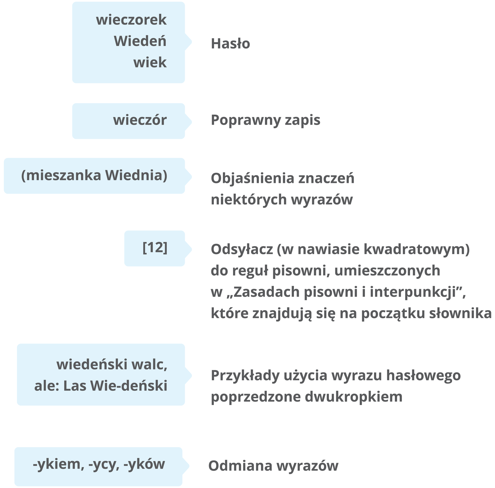 jak korzystać ze słownika ilustracja Źródło: Contentplus.pl sp. z o.o..