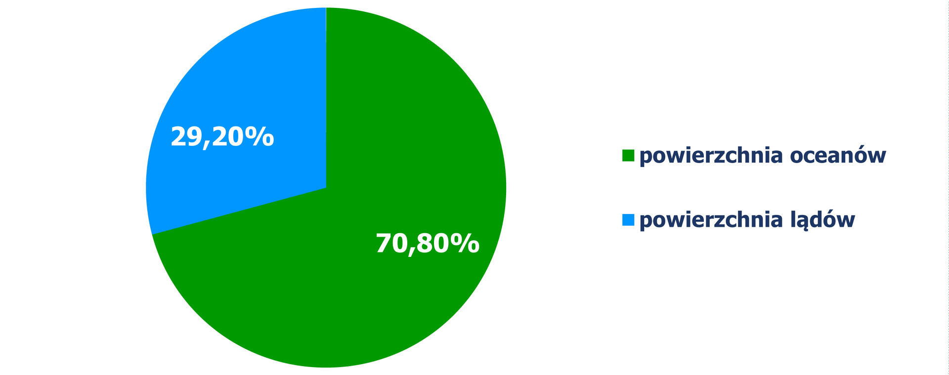 Diagram kołowy, z którego odczytujemy procentowy podział powierzchni lądów i oceanów na Ziemi. Powierzchnia oceanów – 70,80%, powierzchnia lądów – 29,20%.