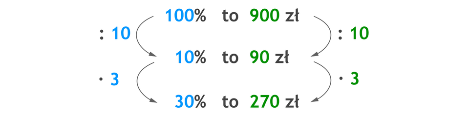 Zapis proporcji: 100% to 900 zł, poniżej 10% to 90 zł, poniżej 30% to 270 zł. 100% dzielone przez 10 =10% i 10% razy 3 = 30%. 900 zł dzielone przez 10 =90 zł i 90 zł razy 3 =270 zł.