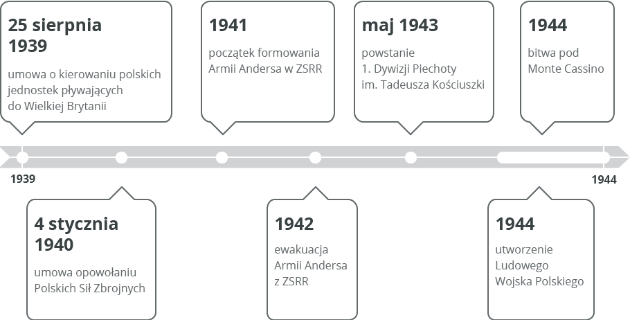 oś czasu Źródło: Contentplus.pl sp. z o.o., licencja: CC BY 3.0.