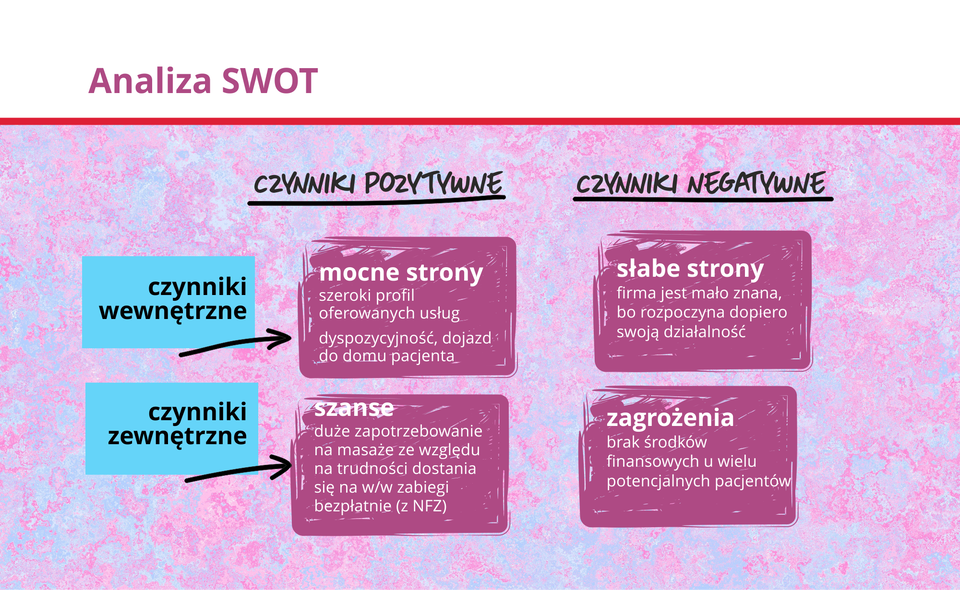 Grafika przedstawia schemat tworzenia analizy SWOT.