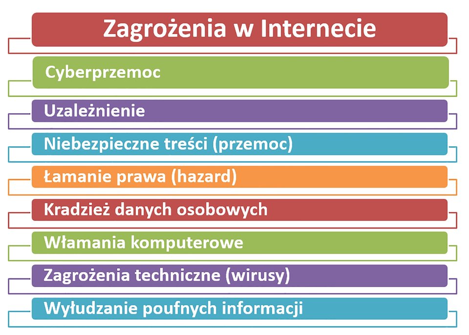 Zrzut tabeli zawierającej wykaz zagrożeń w sieci internetowej
