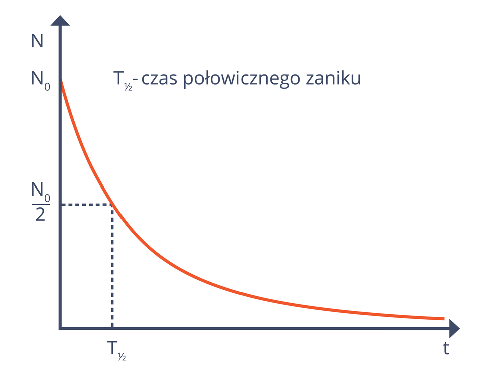 Rozpad promieniotwórczy