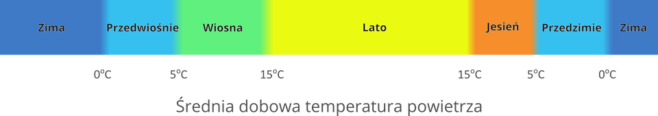 Termiczne pory roku