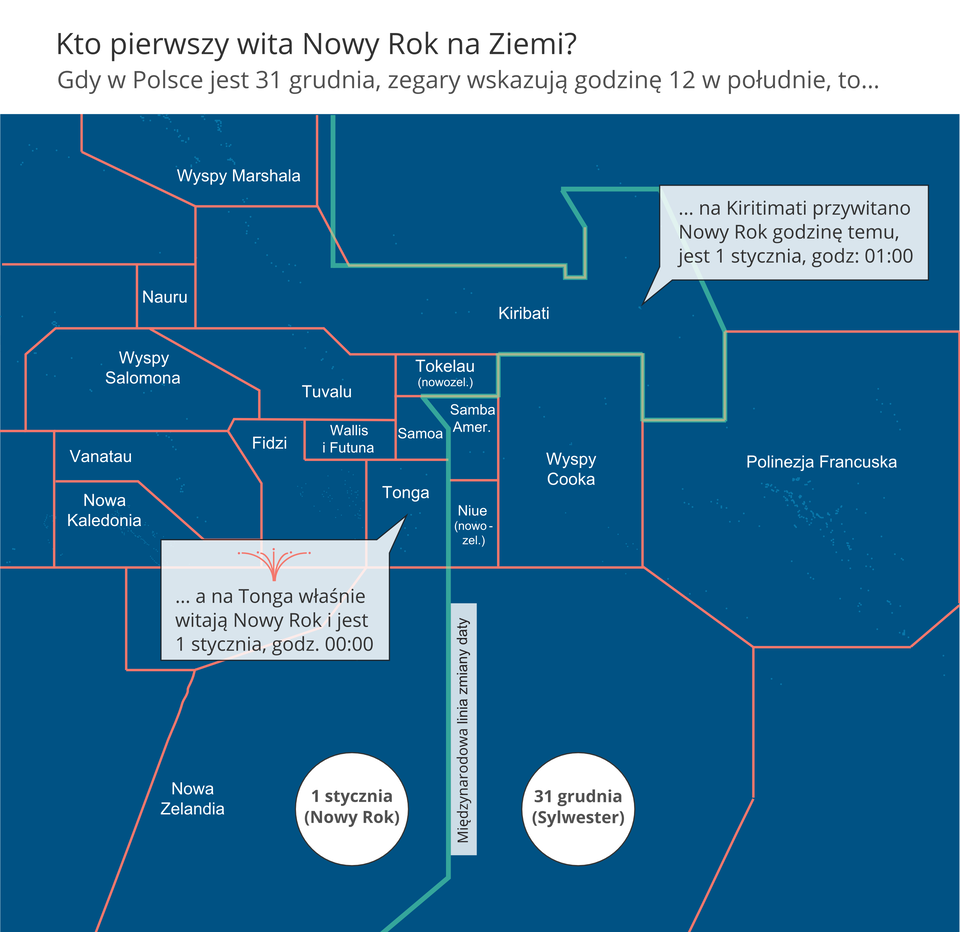 Ilustracja przedstawia niebieską prostokątną mapę małych wysepek na Oceanie Spokojnym. Wyspy Marshala, Wyspy Salomona, Polinezja Francuska, Nowa Zelandia. Zielona linia biegnąca najpierw pionowo, a później wzdłuż granic poszczególnych państw Oceanii dzieli mapę na dwie strefy. To międzynarodowa linia zmiany daty. Na lewo: pierwszy stycznia, Nowy Rok. Na prawo: trzydziesty pierwszy grudnia, Sylwester. Na lewo między innymi znajduje się Tonga. Informacja: a na Tonga właśnie witają Nowy Rok i jest pierwszy stycznia, północ. Powyżej Kiribati. Podobnie jak Tonga znajduje się po lewej stronie zmiany daty, ale dużo dalej na wschód. Zielona linia zmiany daty oplata granice Kiribati od wschodu. Informacja: na Kiritibati przywitano Nowy Rok godzinę temu, jest pierwszy stycznia, godzina pierwsza w nocy. Kiritibati to jedna z wysp państwa Kiribati.