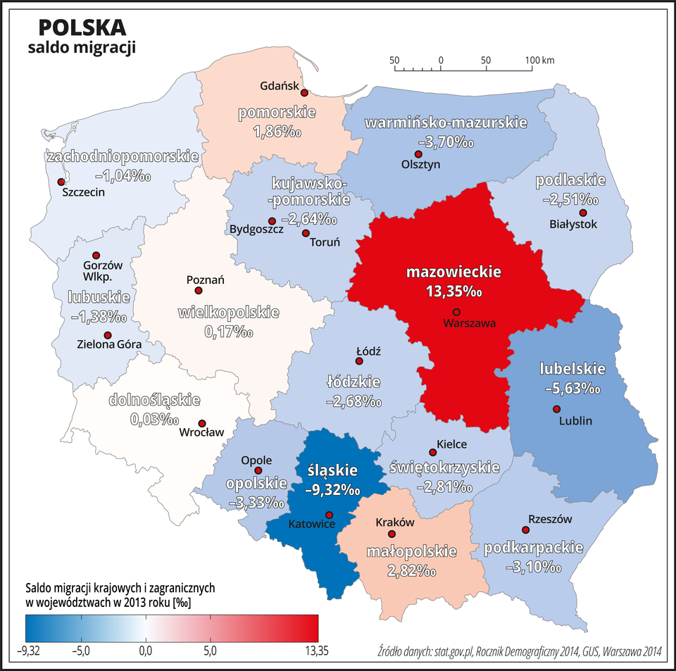 Ilustracja przedstawia mapę Polski z podziałem na województwa. Na mapie przedstawiono saldo migracji krajowych i zagranicznych w województwach w dwa tysiące trzynastym roku. Odcieniami koloru niebieskiego oznaczono województwa z saldem ujemnym – śląskie (dziewięć promili), dalej kolejno – lubelskie, warmińsko-mazurskie, podkarpackie, opolskie, świętokrzyskie, łódzkie, kujawsko-pomorskie, podlaskie, lubuskie, zachodnio-pomorskie (około jednego promila). Kolorem białym oznaczono powiaty z saldem bliskim zeru (wielkopolskie, dolnośląskie). Kolorem czerwonym oznaczono województwa z dodatnim saldem migracji – mazowieckie – trzynaście promili, małopolskie (prawie trzy promile), pomorskie (prawie dwa promile). Na dole mapy na pasku przestawiono przy pomocy skali kolorów saldo migracji krajowych i zagranicznych w województwach od niebieskiego przez biały do czerwonego.
