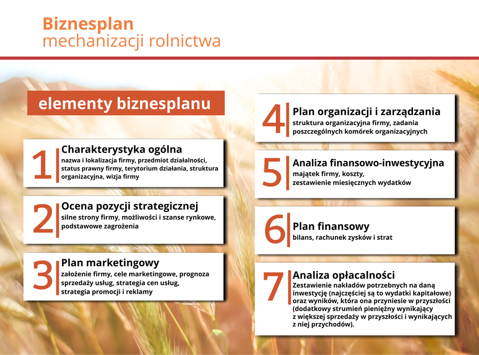 Ilustracja przedstawia elementy biznes planu.