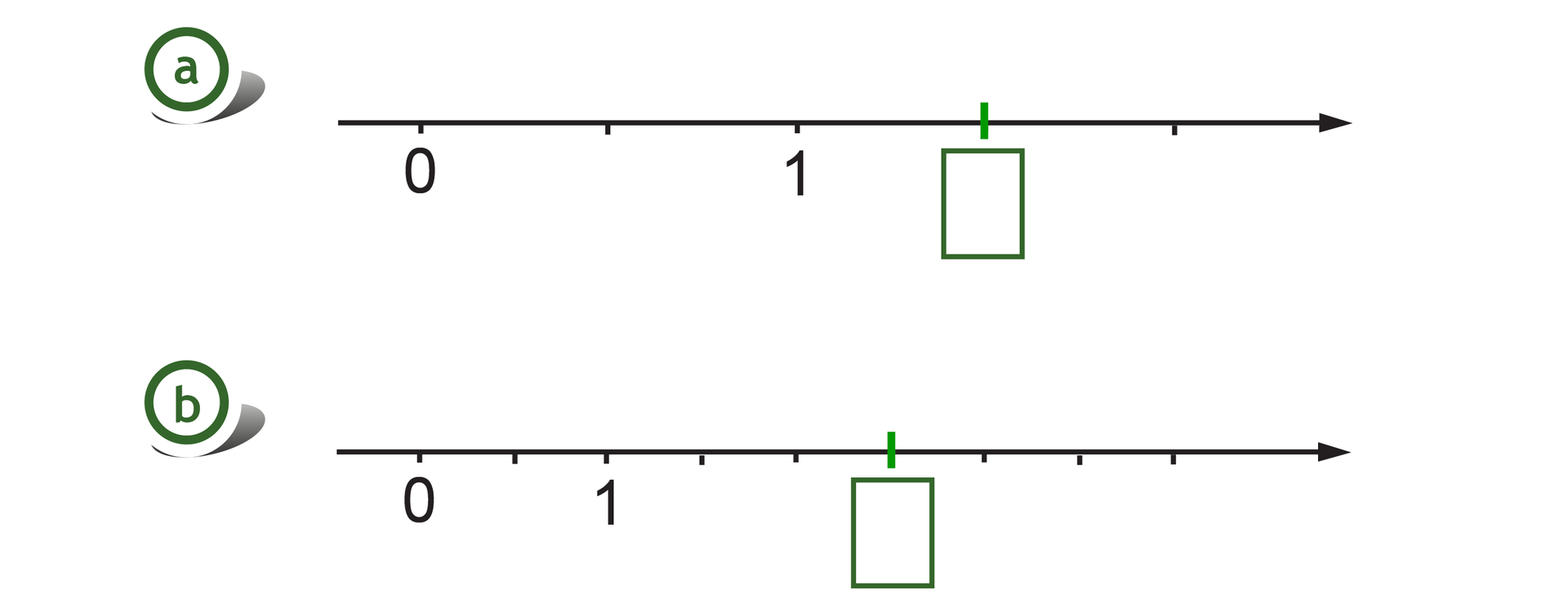Rysunek dwóch osi liczbowych z zaznaczonymi punktami 0 i 1. Na pierwszej osi odcinek jednostkowy podzielony na dwie równe części, szukany punkt wyznacza jedną część za punktem 1. Na drugiej osi odcinek jednostkowy podzielony na 2 równe części, szukany punkt w wyznacza trzy części za punktem 1.