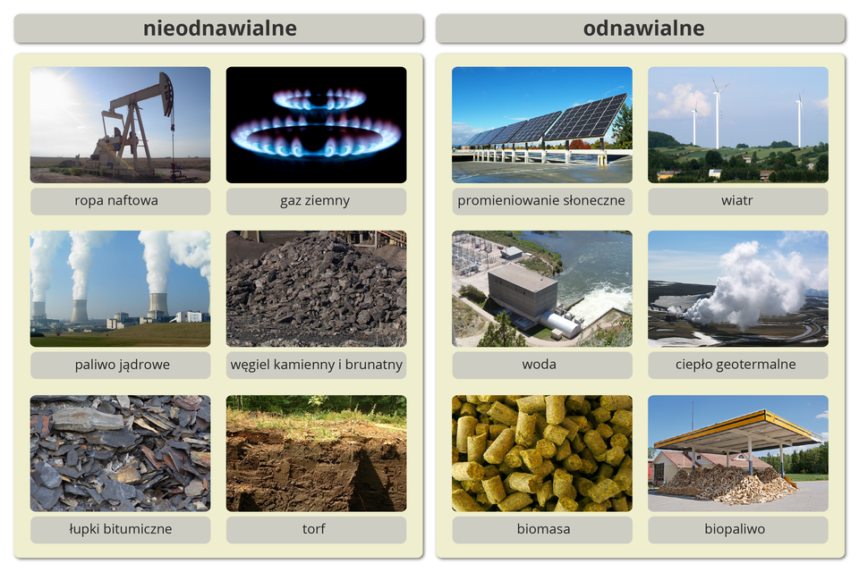 Schemat przedstawiający nieodnawialne i odnawialne źródła energii